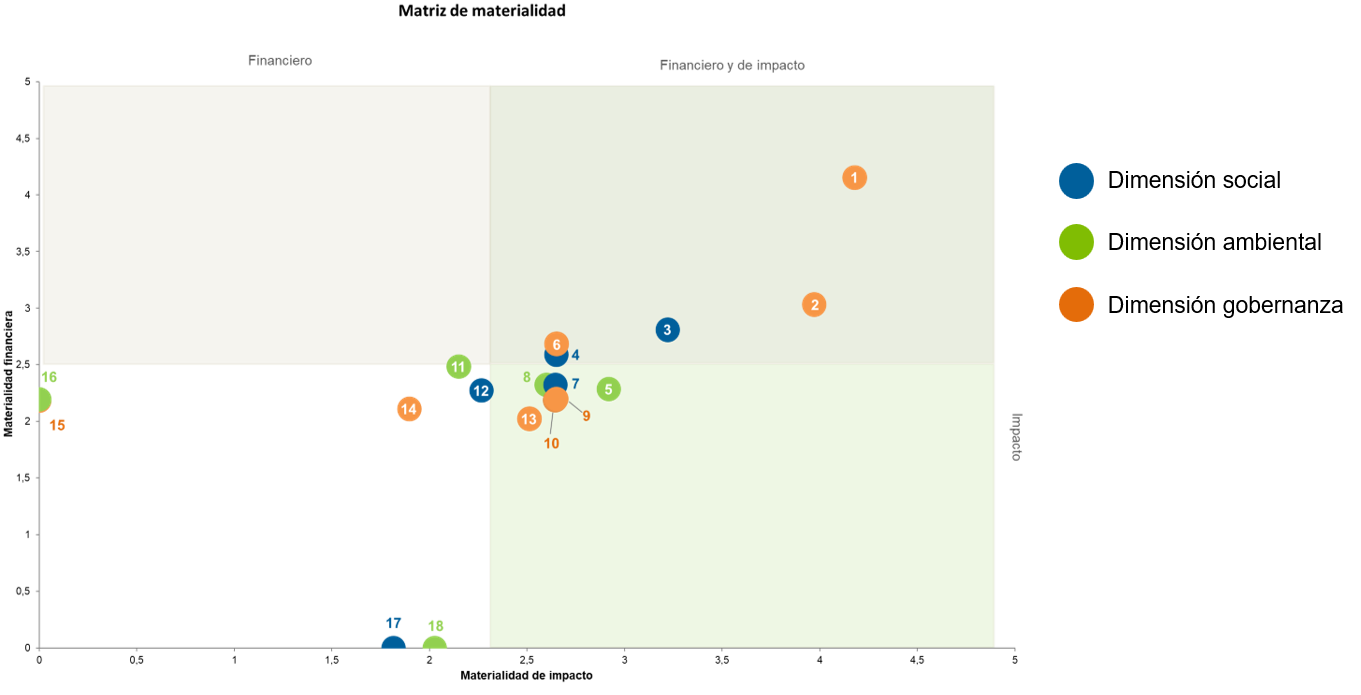 Imagen Gráfico Doble Materialidad