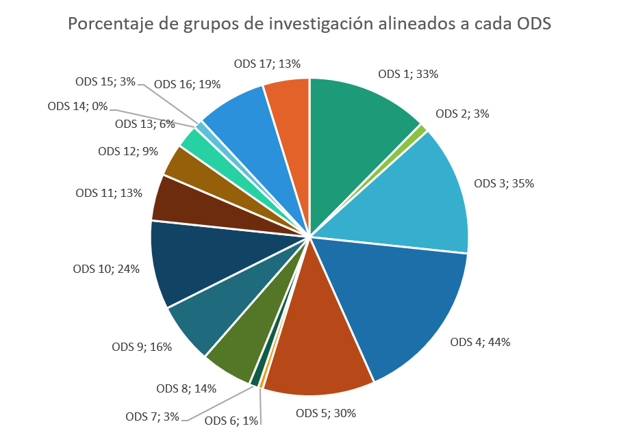 Imagen Grupos de investigación VIU ODS
