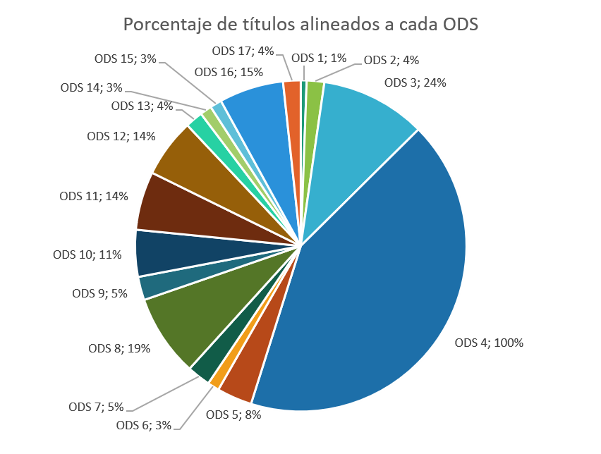 Imagen Titulaciones VIU ODS