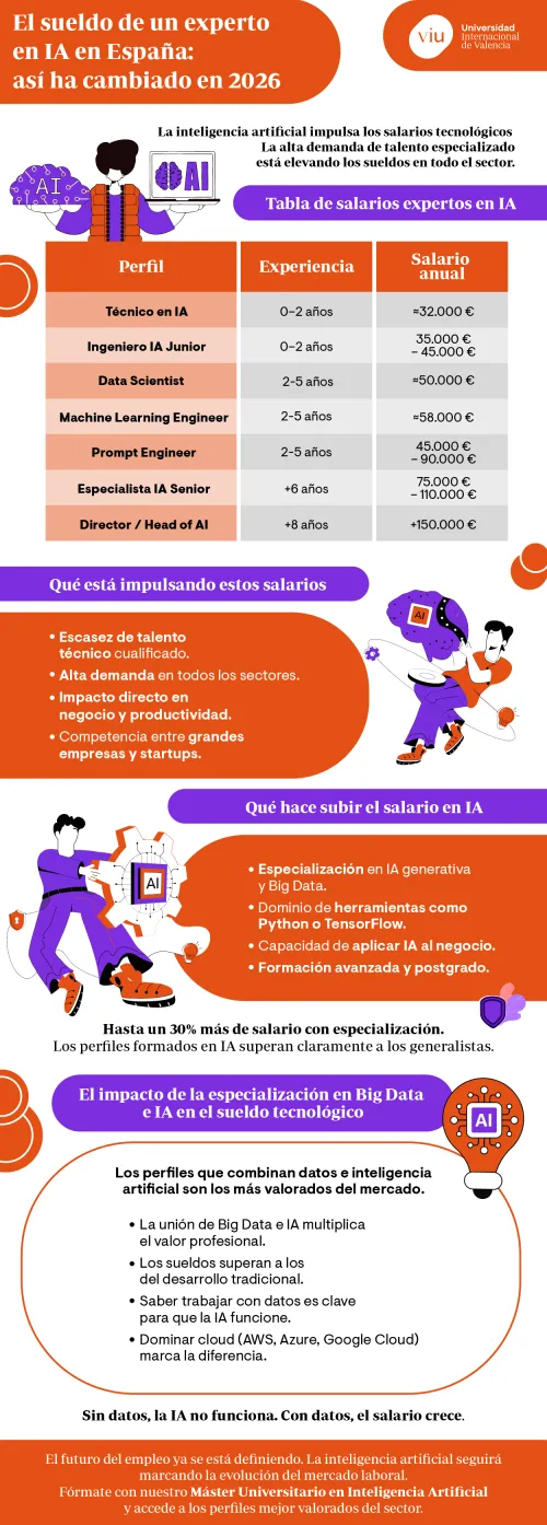 infografia-sueldo-experto-ia-viu infografia-que-habla-sobre-el-sueldo-experto-ia-en-espana-segun-perfil-experiencia-y-especializacion-en-big-data